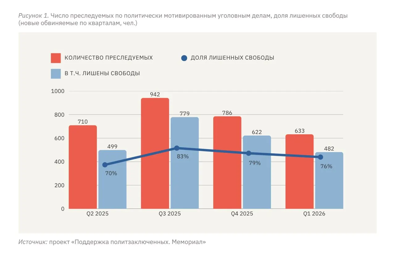 За январь–март 2026 года, по данным правозащитников, по политически мотивированным делам подверглись преследованию не менее 633 человек, из них 482 были лишены свободы в той или иной форме.