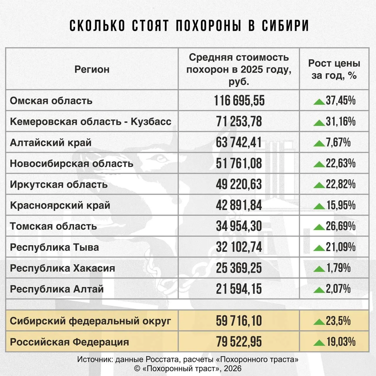 Средняя стоимость похорон в Республике Алтай в 2025 году составила 21 594 рубля — значительно ниже среднего по Сибири. Рост цен за год — всего 2,07%.