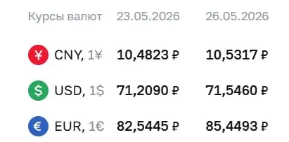 Официальный курс валют на 26 мая: доллар — 71,55 ₽ (+0,34), евро — 85,45 ₽ (+2,90), юань — 10,53 ₽ (+0,05). По курсу Центробанка проходят расчеты по ряду финансовых инструментов.