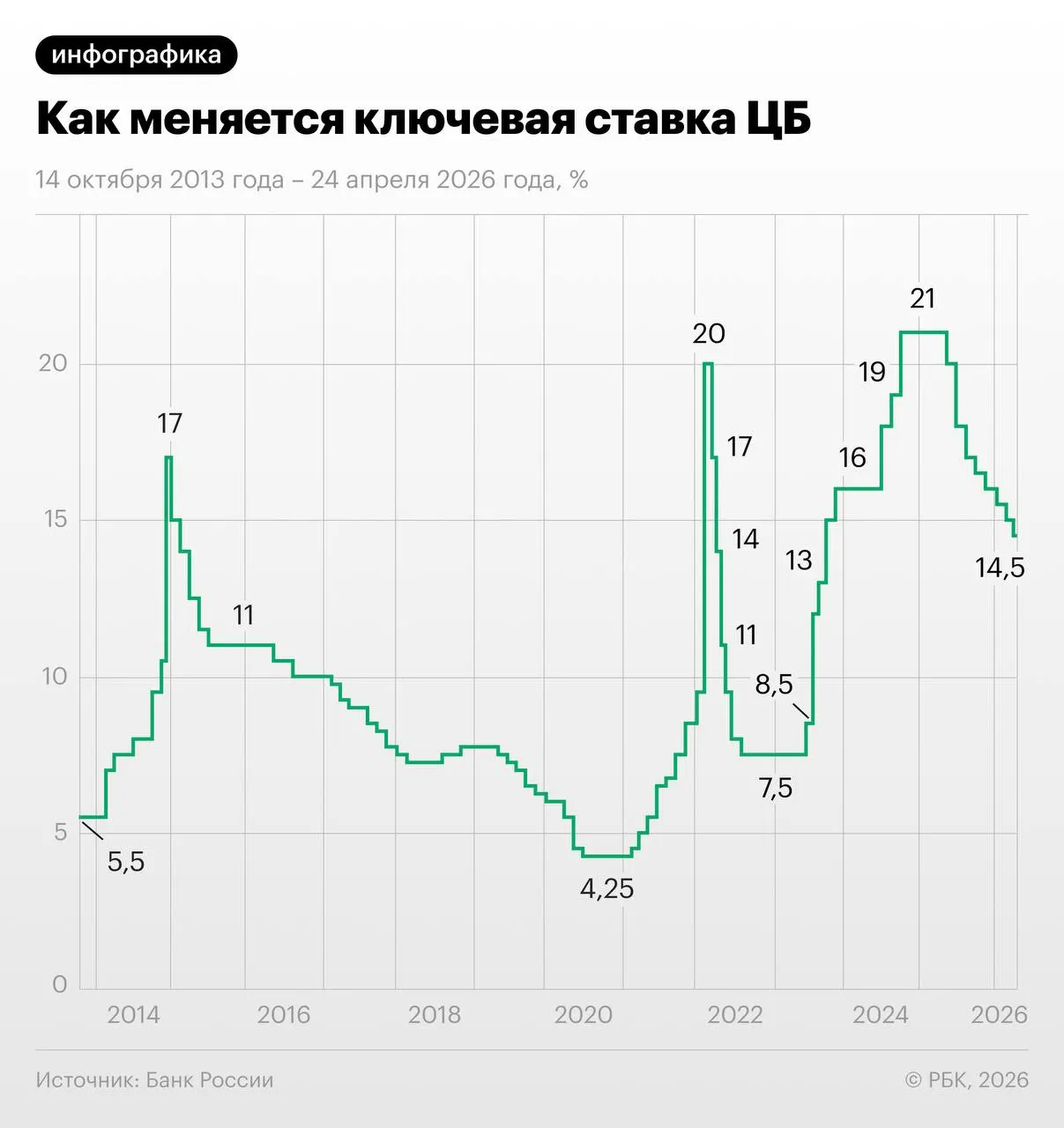Трёхмесячный своп на 28 мая торгуется около 13,96% и отражает ожидание двух снижений летом с выходом ставки на 13–13,25% к концу года; часть экспертов сомневаются в таком сценарии из‑за осенней индексации тарифов.