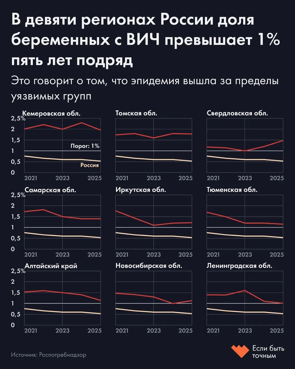 Кемеровская, Томская и Свердловская области в лидерах — по стране показатель 0,53%. К концу 2025 года число ВИЧ‑позитивных оценивается в 1,2 млн, при этом в диспансерном учёте — 882 тыс.