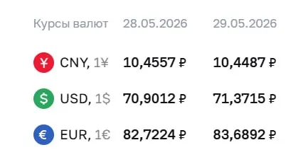 Центральный банк установил официальные курсы валют на 29 мая: доллар — ₽71,37 (+₽0,47), евро — ₽83,69 (+₽0,97), юань — ₽10,45 (-₽0,01). По курсу ЦБ проходят расчёты по ряду финансовых инструментов.