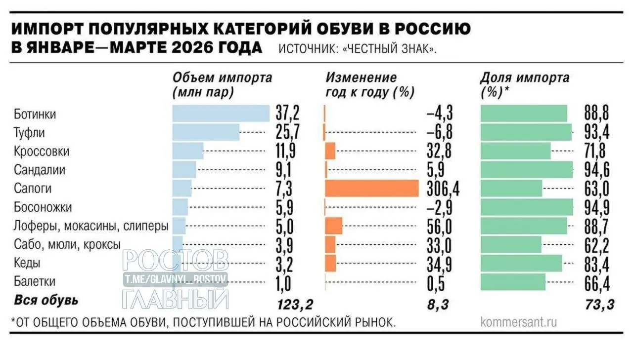 Минпромторг поддержал введение НДС в размере 22% на зарубежные интернет‑заказы с 2027 года. Российские производители предлагают ввести таможенные пошлины — это может привести к росту цен на импортные товары на 25–30% и поддержать отечественных производителей.
