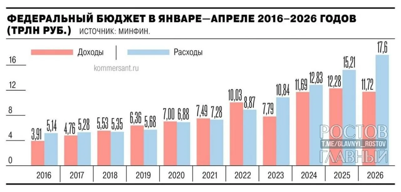 Минфин сообщает, что дефицит увеличился почти на 3 трлн руб. по сравнению с аналогичным периодом прошлого года и на 55,2% превысил план на весь год; в апреле рост составил 1,3 трлн руб. (28,4%).