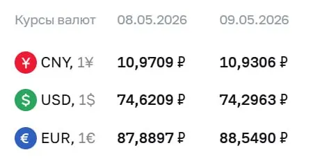 Центральный банк установил официальные курсы на праздничные дни и на 12 мая: доллар — ₽74,30; евро — ₽88,55; юань — ₽10,93. По этим курсам проходят расчёты по ряду инструментов.