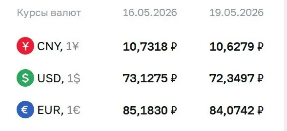 Банк России установил официальные курсы валют на 19 мая: доллар — 72,35 ₽, евро — 84,07 ₽, юань — 10,63 ₽. По этим курсам проводятся расчёты по ряду финансовых инструментов.