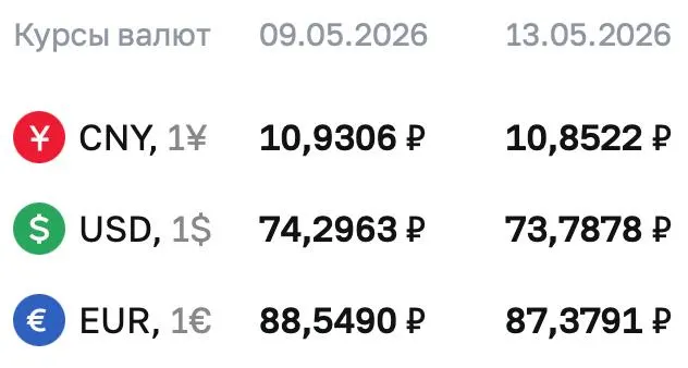 Официальный курс доллара по версии Центробанка составил ₽73,7878; евро и юань также подешевели. По курсу ЦБ проводятся расчёты по ряду финансовых инструментов.