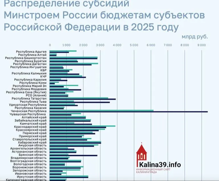 Региону направили около 950 млн рублей на программы ЖКХ, переселение из аварийного жилья и модернизацию инфраструктуры — один из самых низких показателей по стране; многие регионы получили существенно больше.