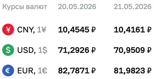 По официальным курсам ЦБ на 21 мая доллар — 70,9509 ₽, евро — 81,9823 ₽, юань — 10,4161 ₽. Курс Центробанка применяется в расчетах по облигациям и фьючерсам.