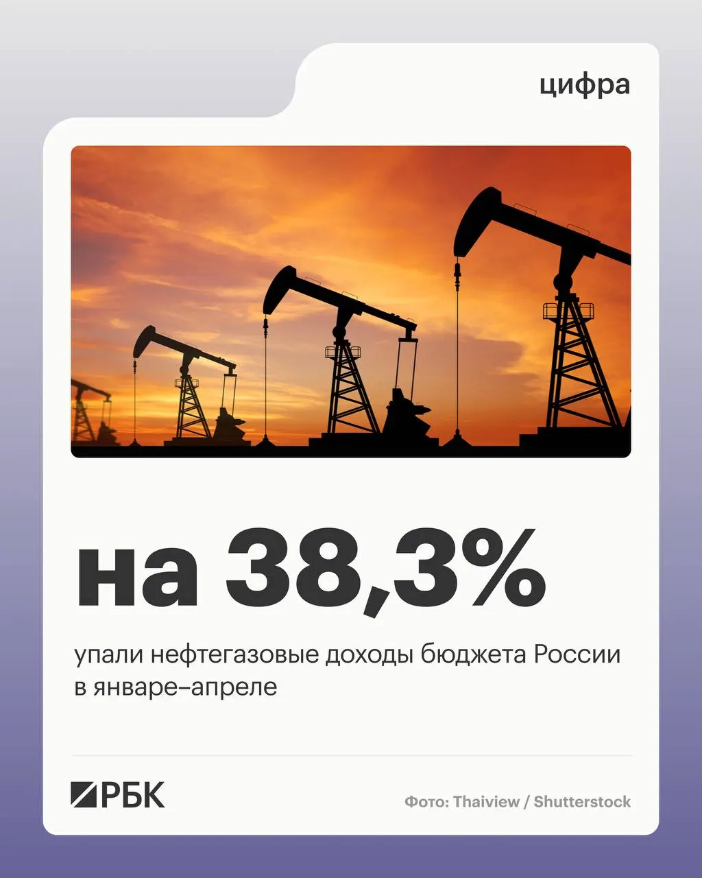 Минфин: нефтегазовые поступления составили 2 298 млрд руб., общие доходы за четыре месяца упали на 4,5%, ненефтегазовые — выросли на 10,2%, расходы увеличились на 15,7%.