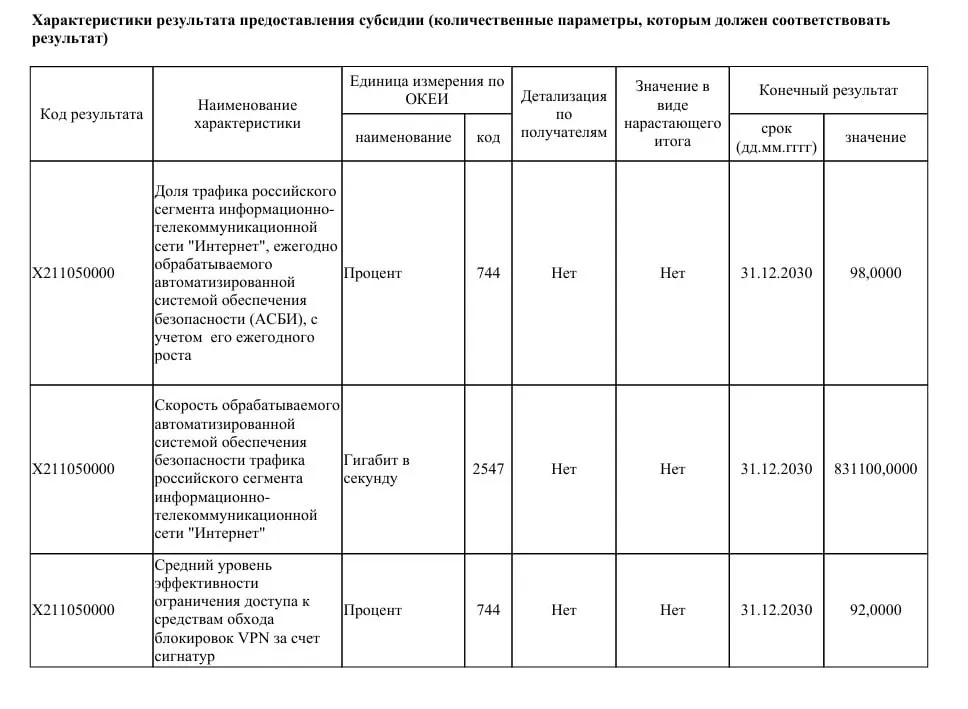 Ведомство планирует выделить 40 млрд руб. на модернизацию систем фильтрации и увеличение пропускной способности до 831 Тбит/с, чтобы к 2030 году перекрыть доступ к значительной части VPN‑сервисов.