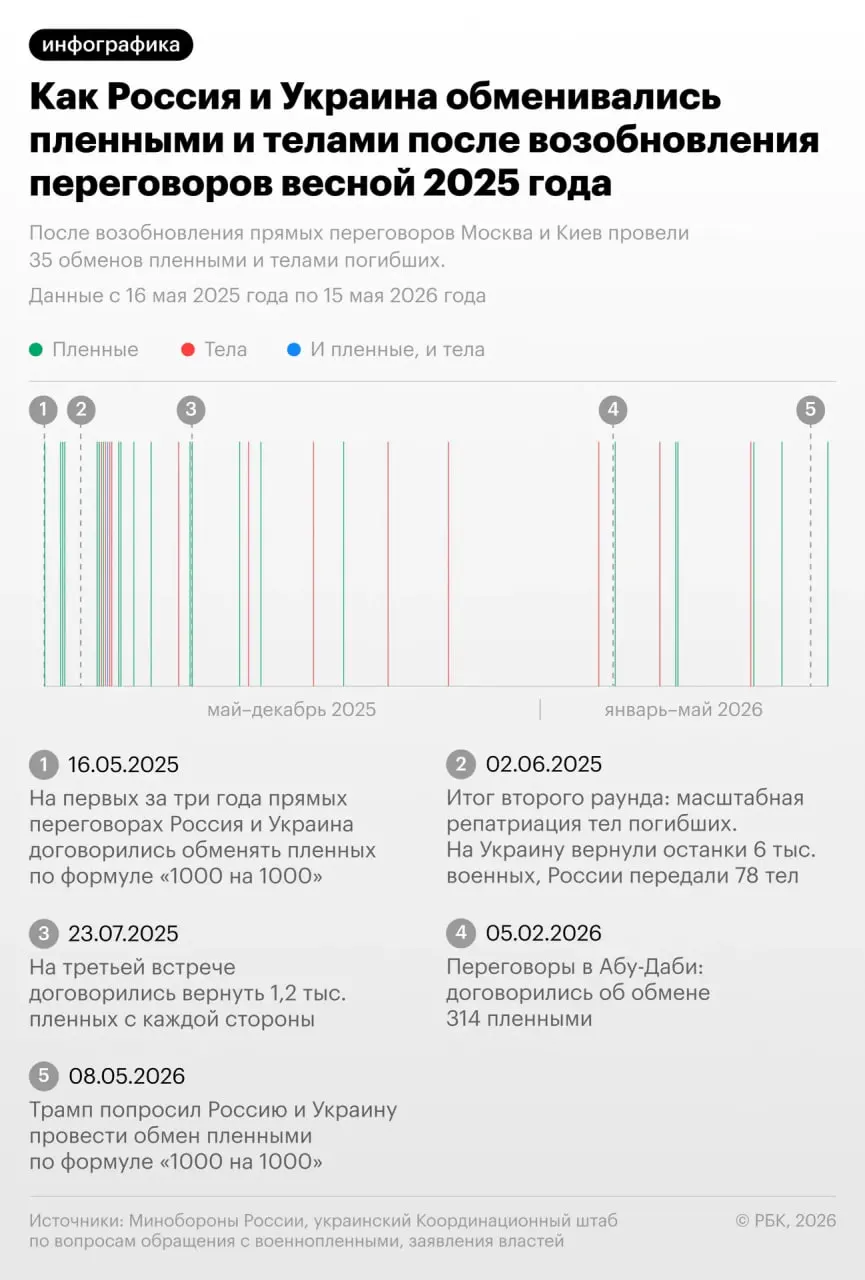 Депутат Госдумы сообщил о новом обмене погибших между Россией и Украиной: Киев получил 528 тел, Москва — 41. Ранее указывалось, что с начала 2025 года России передали свыше 20 000 тел, а обратно было получено немного более 500.