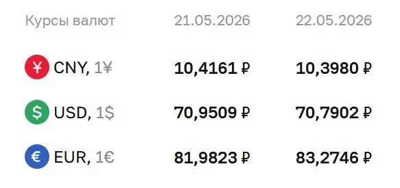 Официальный курс на 22 мая: доллар опустился до 70,79 ₽, евро вырос до 83,27 ₽, юань — до 10,40 ₽. По курсу ЦБ проходят расчёты по облигациям и фьючерсам.