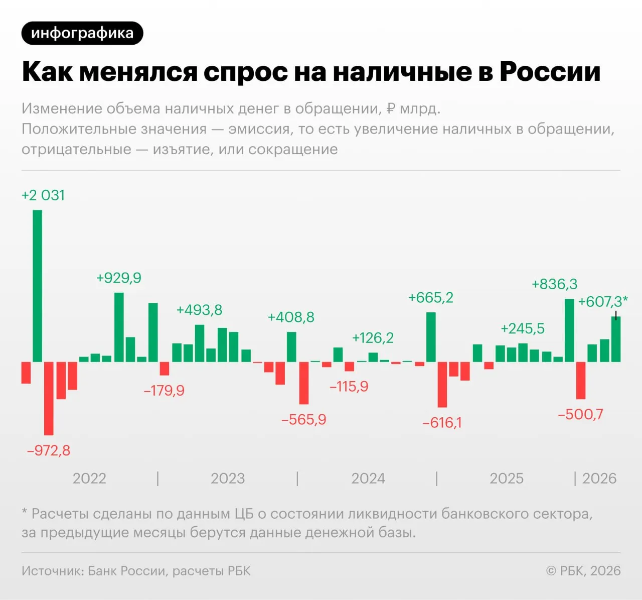 По данным Центробанка, в апреле наблюдался заметный прирост наличных — рекордный после сентября 2022 года. С учётом неполного месяца объём денег на руках у населения может превысить 20 трлн руб.