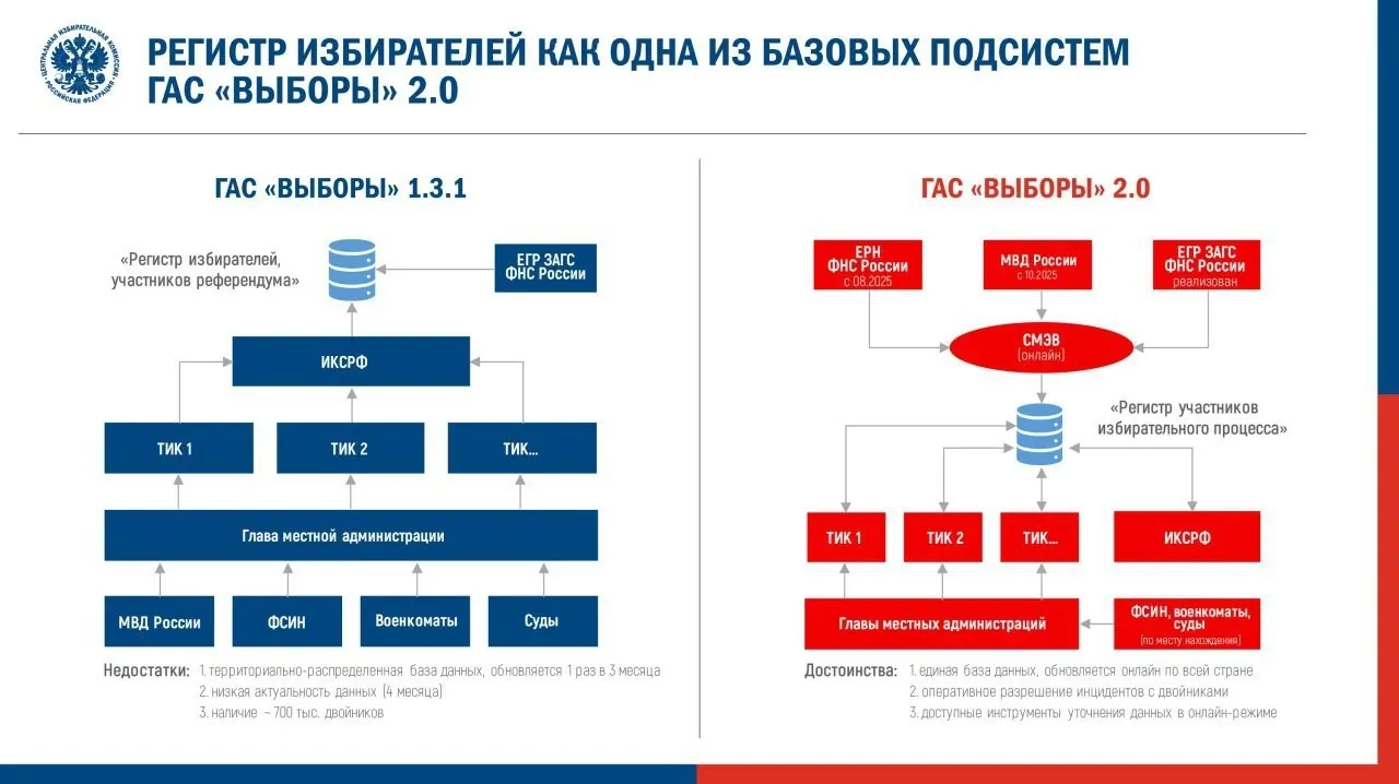Центральная избирательная комиссия утвердила регламент ввода обновлённой ГАС 2.0 перед думской кампанией. Эксперты предупреждают о рисках для доступности и достоверности избирательной информации на фоне ошибок в прошлой эксплуатации системы.
