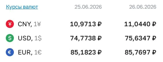 Официальный курс Банка России на 26 июня: доллар 75,63 ₽, евро 85,77 ₽, юань 11,04 ₽. Последний раз курс доллара был выше 75 ₽ 7 мая. По курсу ЦБ проходят расчёты по ряду инструментов.