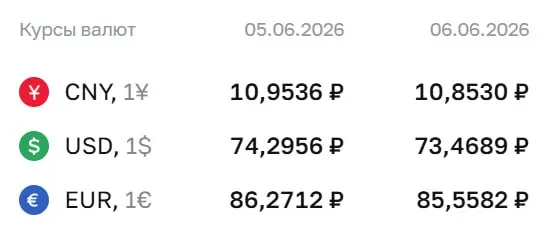 Официальный курс на 8 июня: доллар — 73,47 ₽, евро — 85,56 ₽, юань — 10,85 ₽. По курсу Центробанка проводятся расчёты по ряду финансовых инструментов.