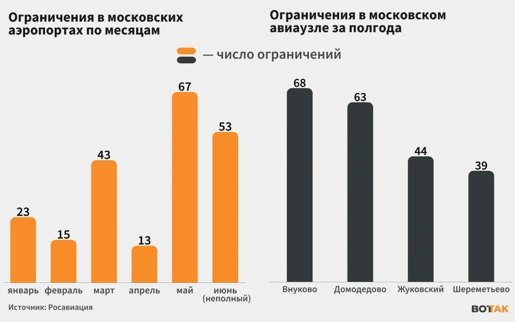 С начала июня московский авиаузел регулярно сталкивается с ограничениями и временными закрытиями: Росавиация сообщала о перебоях с 8 по 19 июня; мэр Москвы сообщил о 76 сбитых дронах.