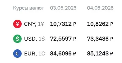 Официальный курс Центробанка на 4 июня: доллар — 73,34 ₽ (+0,78); евро — 85,12 ₽ (+0,51); юань — 10,83 ₽ (+0,10). Повышение влияет на расчёты по облигациям и фьючерсам.