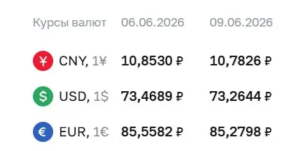 Официальный курс на 9 июня: доллар — 73,26 ₽ (−0,20), евро — 85,28 ₽ (−0,28), юань — 10,78 ₽ (−0,07). По курсу Центробанка проходят расчёты по ряду финансовых инструментов.