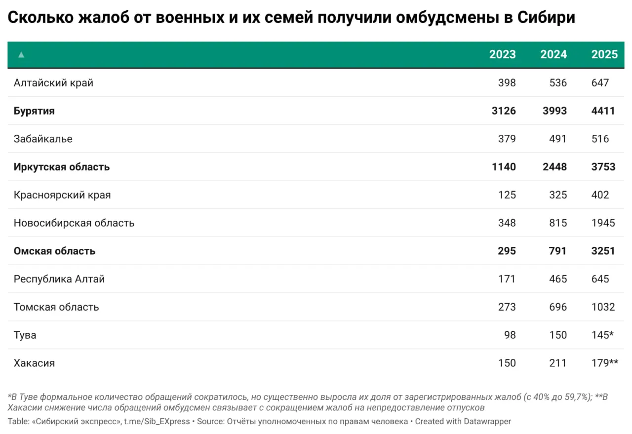 Уполномоченные по правам человека в регионах Сибири фиксируют значительное увеличение обращений в 2025 году — в основном по вопросам розыска пропавших, возвращения из плена, статуса, выплат и соцподдержки семей военнослужащих.