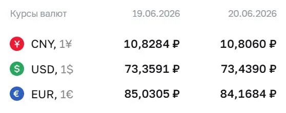 Официальный курс на выходные и понедельник: доллар — 73,44 ₽, евро — 84,17 ₽, юань — 10,81 ₽. По курсу ЦБ проходят расчёты по облигациям и фьючерсам.