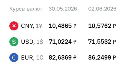 Официальный курс на 2 июня: доллар — 71,55 ₽ (+0,53), евро — 86,25 ₽ (+3,61), юань — 10,58 ₽ (+0,09). Изменения учитываются при расчётах по облигациям и фьючерсам.