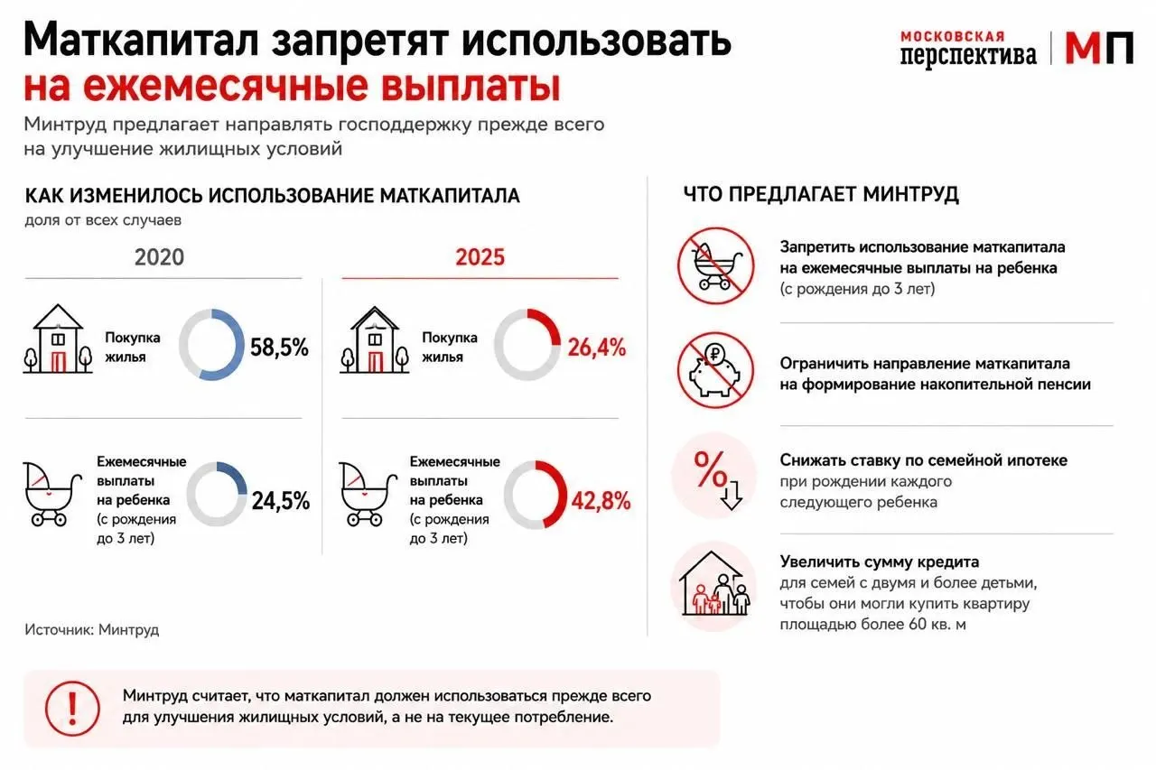 Министерство предложило изменить правила использования маткапитала — ориентировать выплаты на покупку жилья, стимулировать семейную ипотеку и дифференцировать условия для многодетных семей.