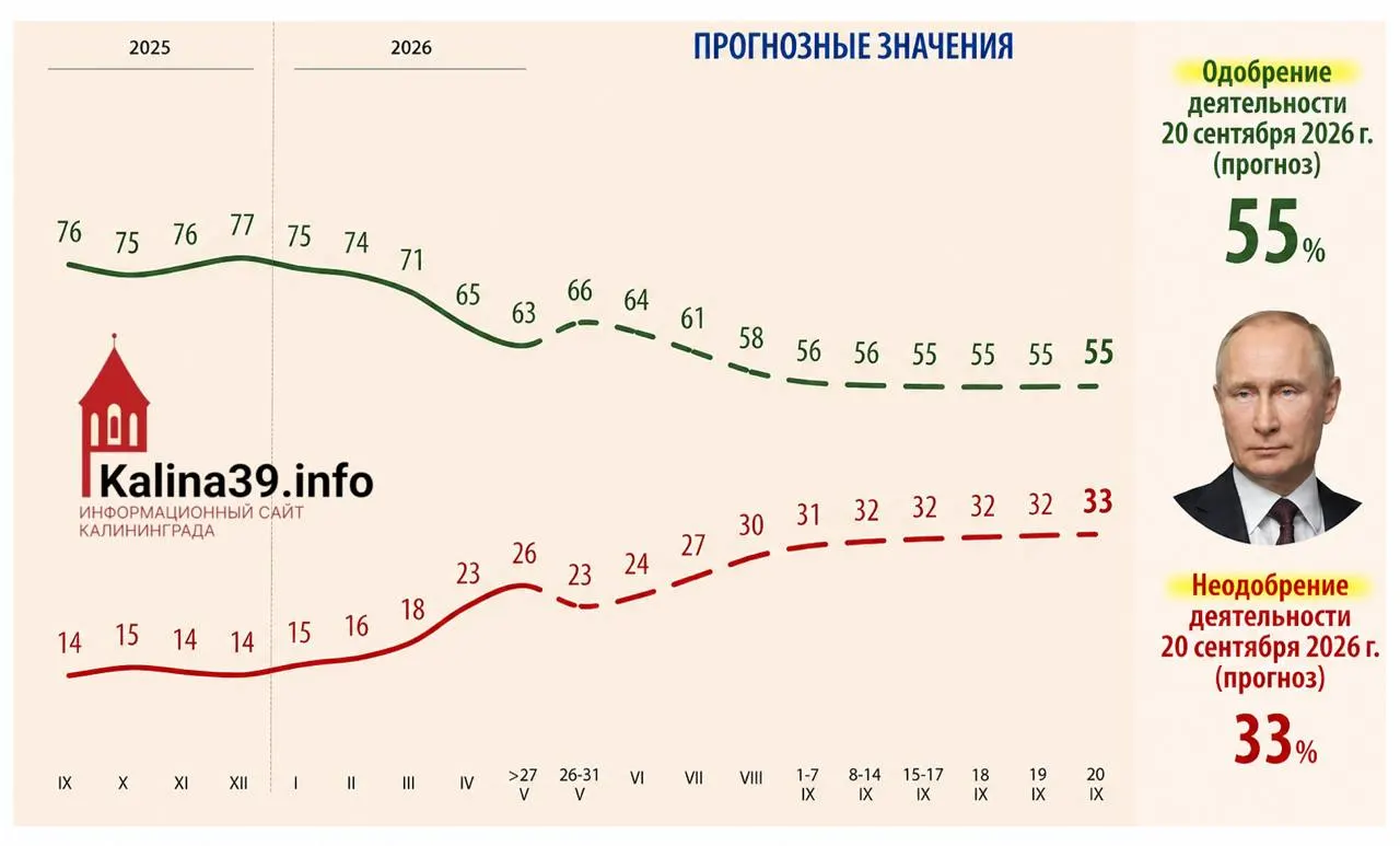 Во внутренней аналитике для администрации рассматривают сценарий падения уровня одобрения президента до 55% и роста доли недовольных до 33%. В документе называются возможные причины и политические риски.