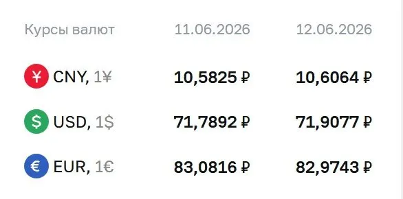Официальные курсы валют на выходные и понедельник: доллар — 71,91 ₽ (+0,12), евро — 82,97 ₽ (−0,11), юань — 10,61 ₽ (+0,02). По курсу ЦБ проходят расчёты по ряду финансовых инструментов.