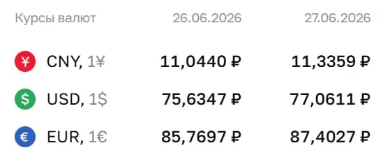 Официальный курс доллара достиг ₽77,06 — впервые выше ₽77 с 10 апреля 2026 года. Евро и юань также выросли; расчеты по ряду инструментов проходят по курсу Центробанка.