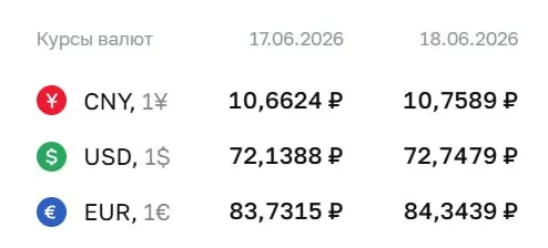 Официальный курс валют на 18 июня: доллар — 72,75 ₽ (+0,61 ₽), евро — 84,34 ₽ (+0,61 ₽), юань — 10,76 ₽ (+0,10 ₽). Курсы используются при расчетах по облигациям и фьючерсам.