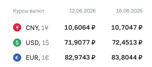 На 16 июня Центральный банк повысил курсы: доллар вырос на 54 копейки до 72,45 ₽, евро — на 83 копейки до 83,80 ₽; юань — до 10,70 ₽. По курсу ЦБ осуществляются расчёты по облигациям и фьючерсам.