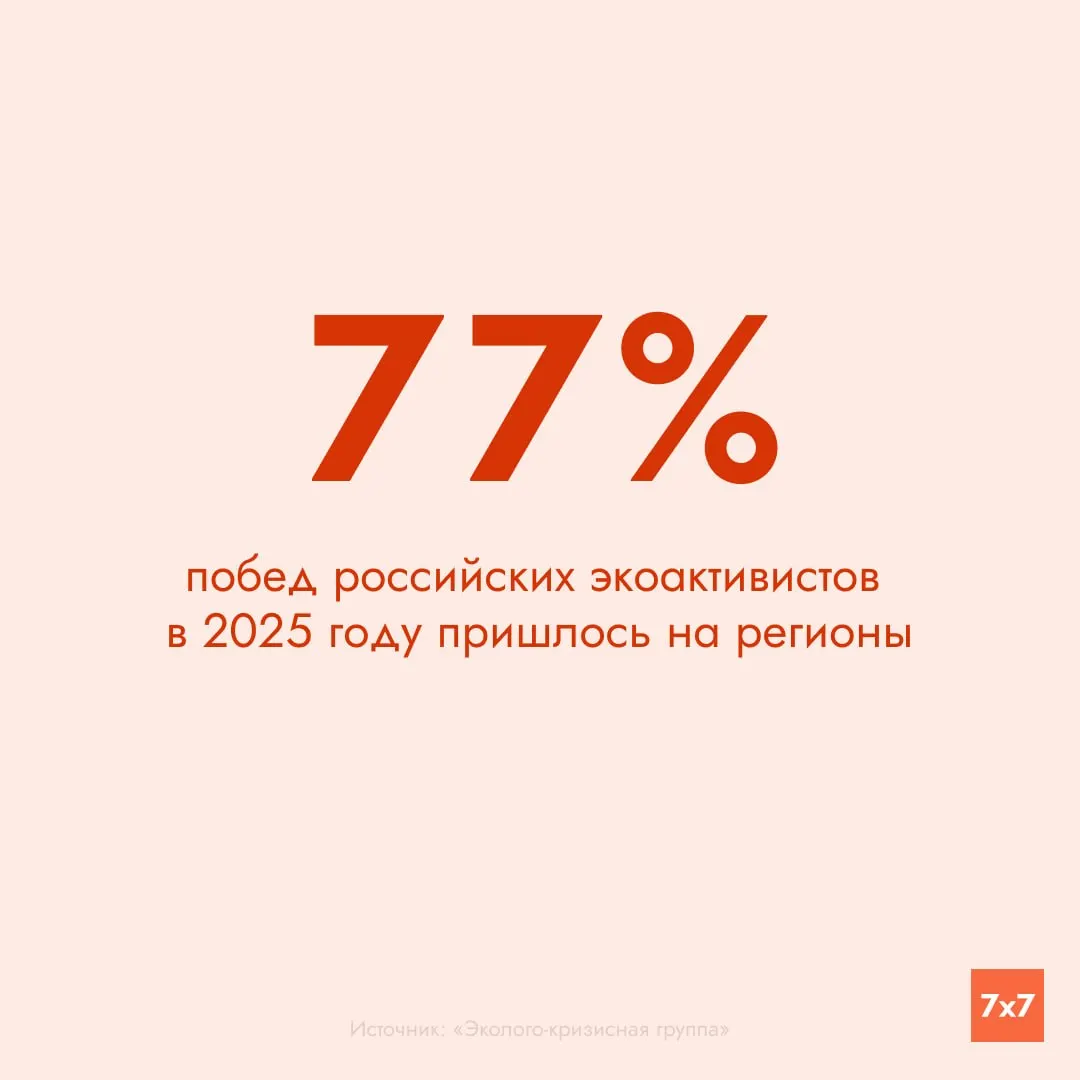 Мониторинг зафиксировал 175 успешных кейсов по защите природы — больше всего с 2022 года. Большая часть побед связана с охраной особо ценных природных территорий.