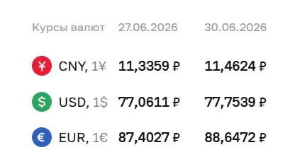 Официальный курс на 30 июня: доллар — 77,75 ₽ (+0,69), евро — 88,65 ₽ (+1,24). По курсу ЦБ проходят расчеты по ряду финансовых инструментов.