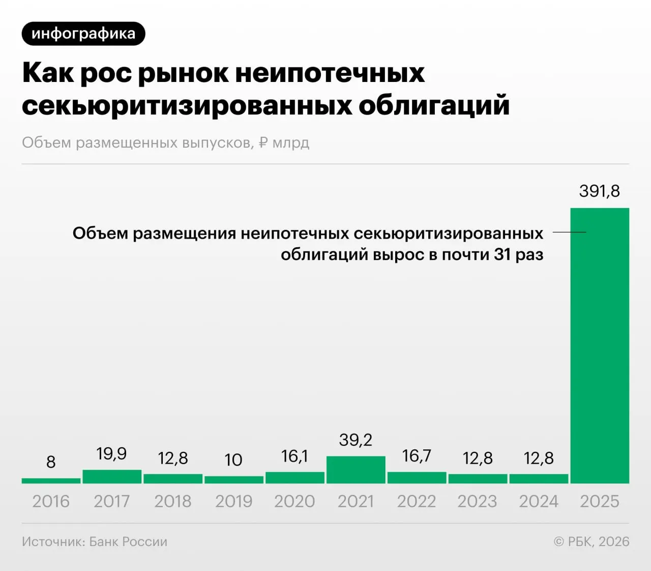 В 2025–2026 годах объёмы секьюритизации необеспеченных потребкредитов в России заметно выросли. Банк России указывает на признаки регуляторного арбитража и недостаточную прозрачность этих бумаг для инвесторов.