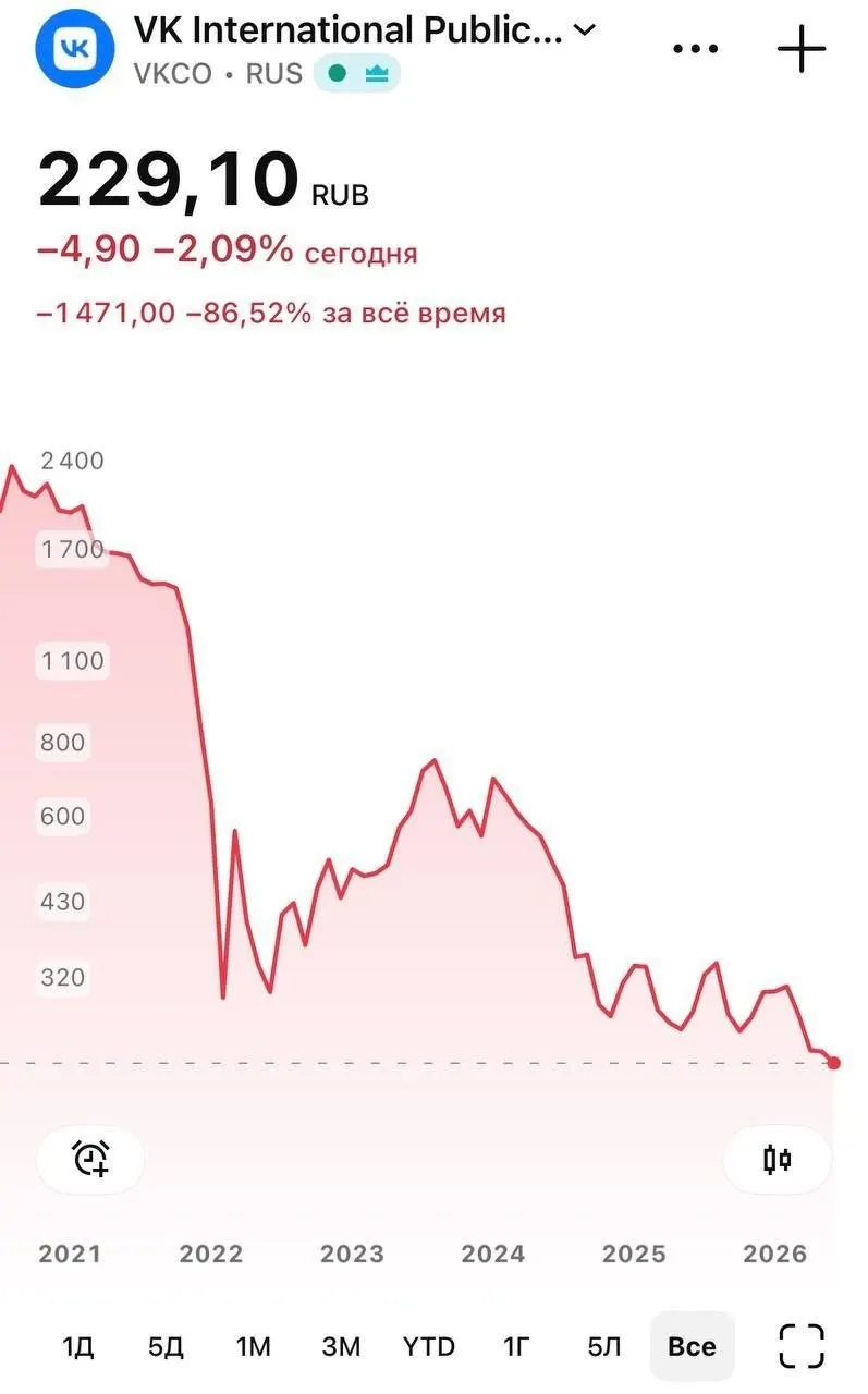 8 июня бумаги VK опускались до 226 ₽ на фоне удаления национального мессенджера из App Store; к вечеру падение замедлилось до ~230 ₽. Пользователи iOS столкнулись с проблемой push‑уведомлений.