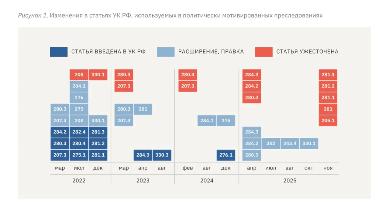 В докладе правозащитников зафиксировано расширение репрессивных статей УК, рост средних сроков тюремного заключения, участившиеся случаи пыток и переквалификации обвинений в более тяжкие составы с начала полномасштабной войны.