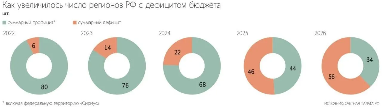 С 2022 года количество дефицитных регионов выросло с 6 до 56. Алтайский край в их числе — дефицит бюджета края превышает 75 млрд рублей. По итогам прошлого года общий дефицит региональных бюджетов стал рекордным.