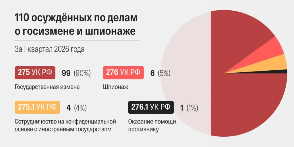 В марте 2026 года российские суды огласили 48 приговоров по статьям о «госизмене» и «шпионаже» — рекордный показатель в современной России. Правозащитники и исследователи, собирающие судебную статистику, фиксируют ускорение рассмотрения дел и усиление обвинений.