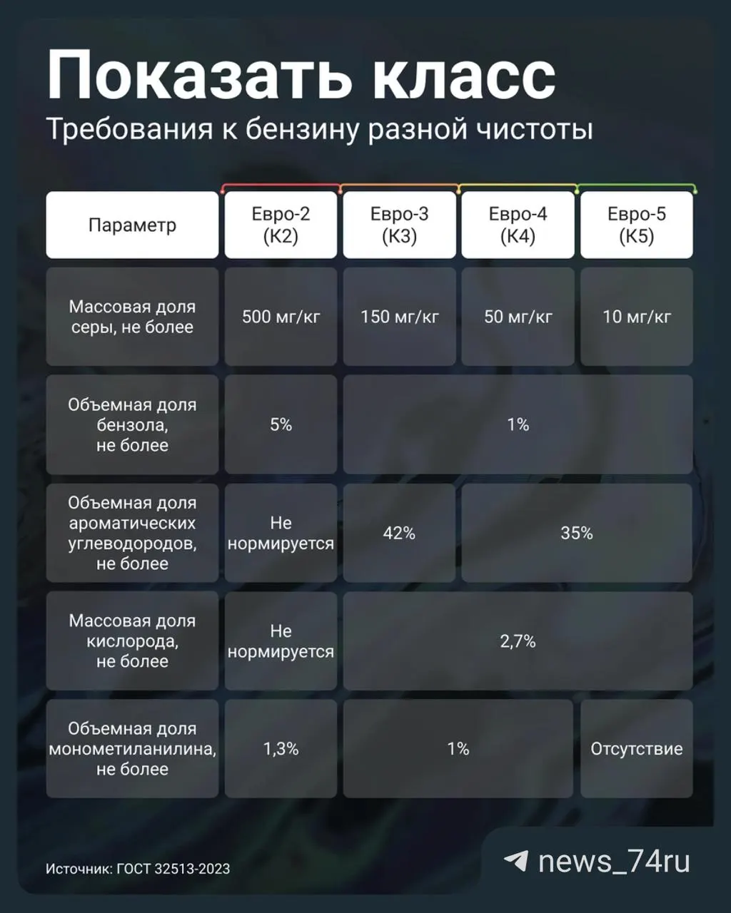 Постановление №819 от 2 июля 2026 года официально допустило реализацию устаревшего топлива под маркировкой К5. Рассказываем, как проверить качество бензина и почему это важно для двигателя.