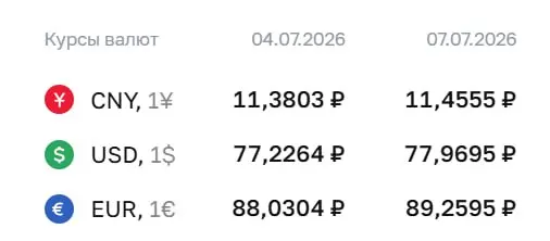 Официальные курсы на 7 июля: доллар — 77,97 ₽, евро — 89,26 ₽, юань — 11,46 ₽. По курсу ЦБ проходят расчёты по облигациям и фьючерсам на валюты.