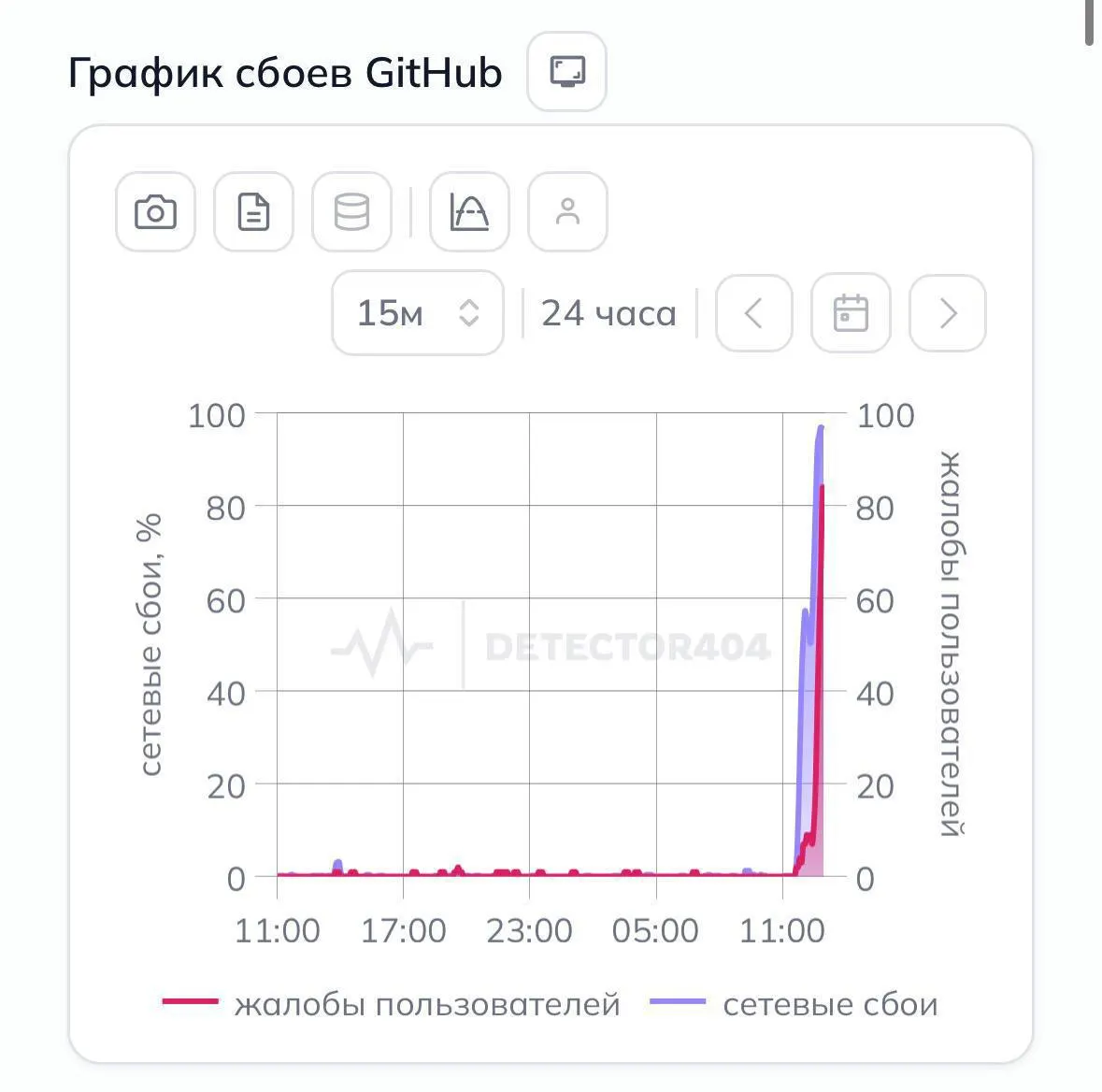 Пользователи по всей стране массово сообщают, что крупнейшая в мире платформа для размещения и совместной разработки программных проектов перестала открываться без VPN — разработчики жалуются на проблемы с доступом к репозиториям и сервисам.