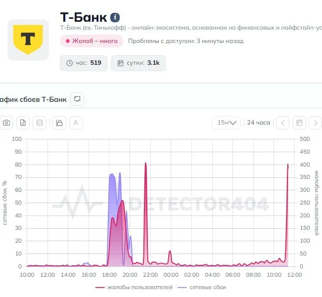 Пользователи по всей стране сообщают о массовых сбоях в приложении Т‑Банк: переводы не проходят, операции возвращают ошибки. В пресс‑службу банка направлен запрос о причинах и сроках восстановления.