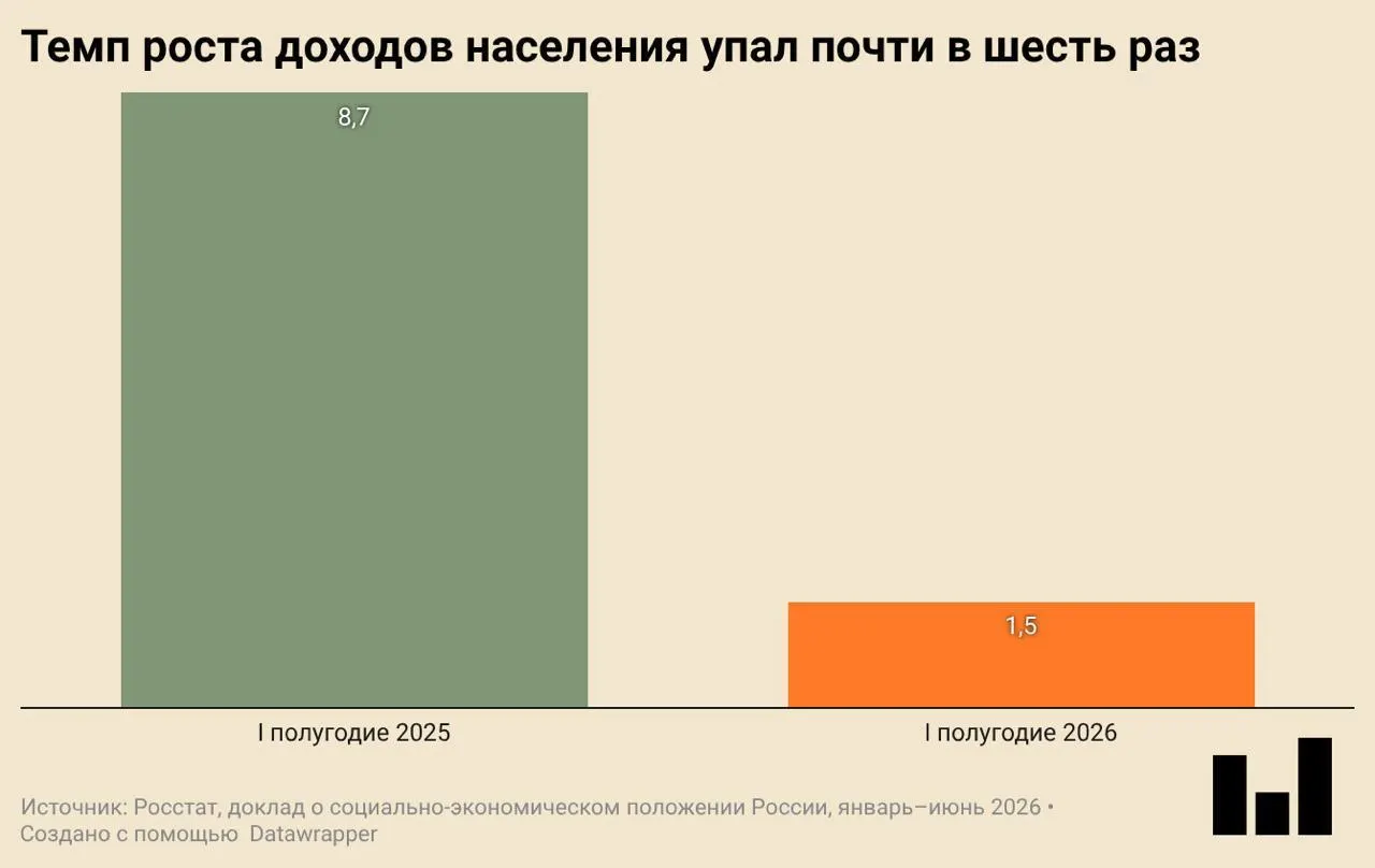 По данным Росстата, в первом квартале ВВП упал на 0,2% в годовом выражении. Снижение сопровождается падением инвестиций, сокращением ввода жилья и уменьшением покупок одежды и обуви.