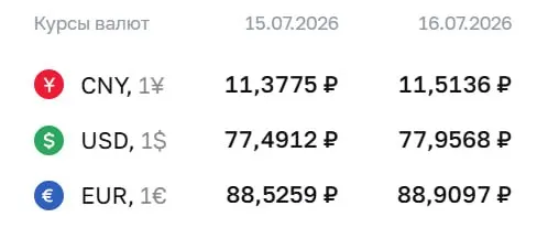 Официальный курс на 16 июля: доллар — 77,96 ₽, евро — 88,91 ₽, юань — 11,51 ₽. По курсу ЦБ проходят расчёты по замещающим облигациям и фьючерсам.