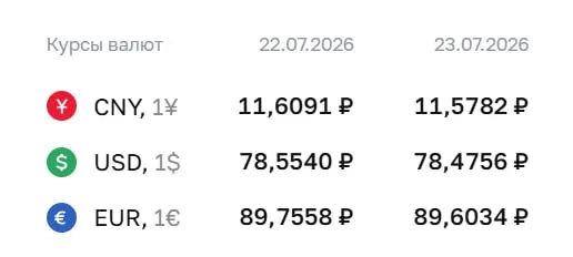 Официальный курс ЦБ на 23 июля: доллар — 78,48 ₽ (−0,08), евро — 89,60 ₽ (−0,15), юань — 11,58 ₽ (−0,03). Курсы применяются для расчётов по облигациям и фьючерсам.