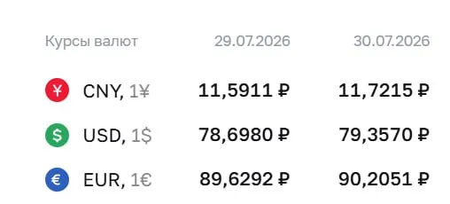 Официальный курс валют на 30 июля: доллар — 79,36 ₽; евро — 90,21 ₽; юань — 11,72 ₽. Курс Центробанка используется для расчётов по облигациям и фьючерсам.