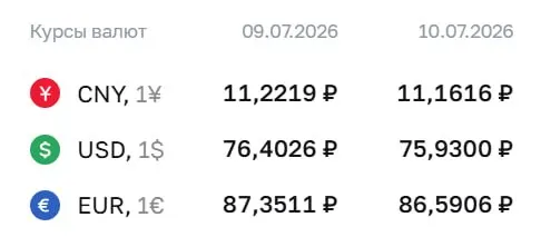 Официальный курс на 10 июля: доллар — 75,93 руб., евро — 86,59 руб., юань — 11,16 руб. Ниже 76 руб. доллар не опускался с 26 июня. По курсу ЦБ проходят расчёты по ряду инструментов.