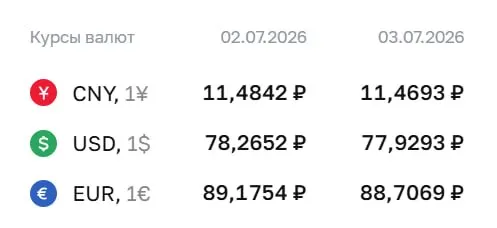 Официальный курс ЦБ на 3 июля: доллар — ₽77,93; евро — ₽88,71; юань — ₽11,47. Курсы используются для расчетов по ряду финансовых инструментов.